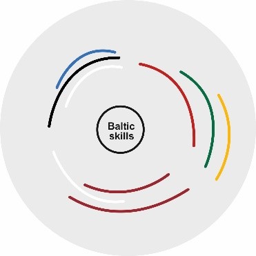 Baltic Skills logo